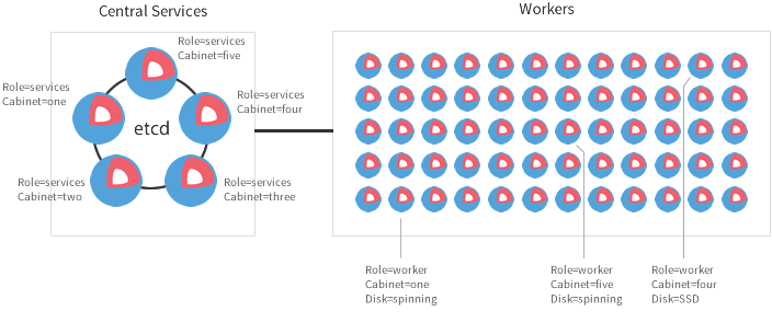 coreos cluster services workers